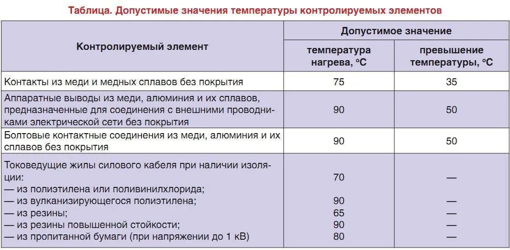 Пуэ и снип. Допустимый нагрев контактов электрооборудования. допустимая температура нагрева электрического кабеля. допустимая температура контактных соединений пуэ. допустимый нагрев проводов.