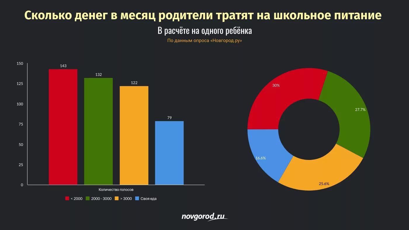 Сколько тратит семья в месяц