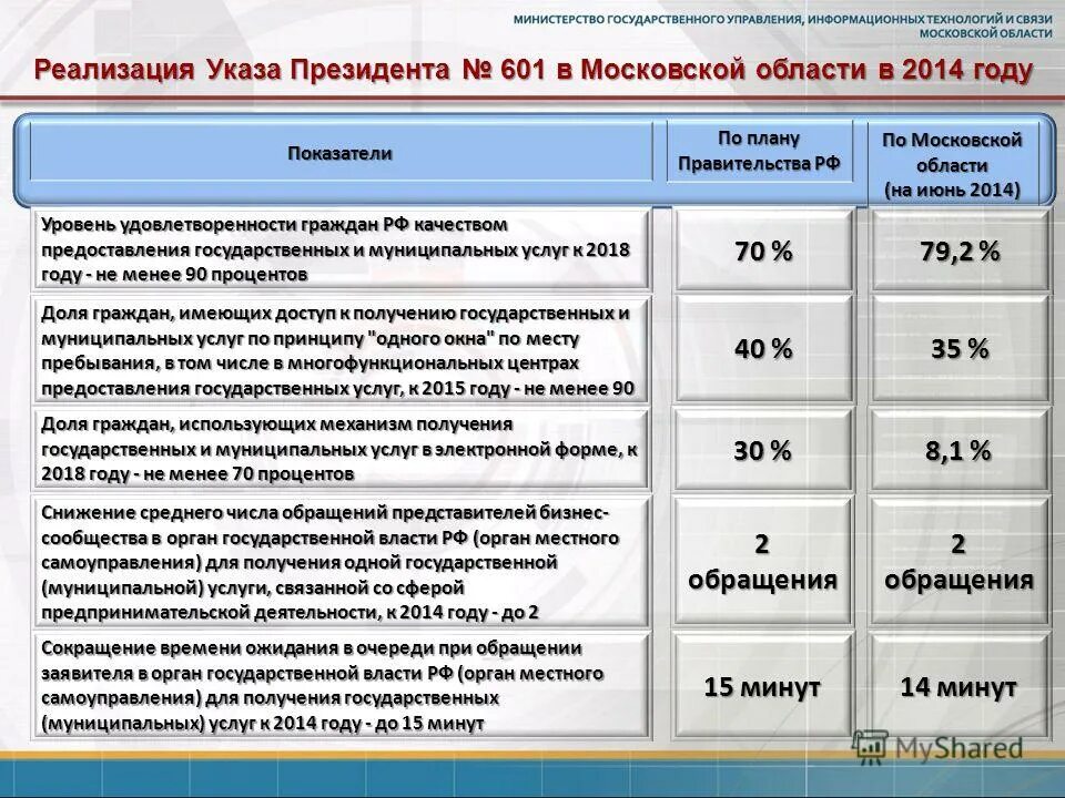 Указ президента 601