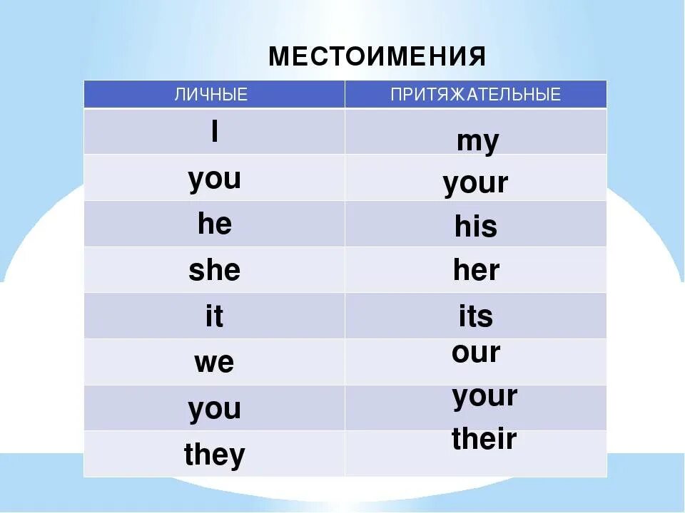 He they на русском. Притяжательные местоимения в английском. Личные местоимения и притяжательные местоимения в английском языке. Притяжательные местоимения и личные местоимения английский. Притяжательные местоимения в английском языке 3 класс таблица.