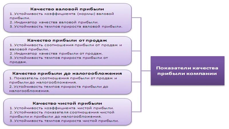 Коэффициент нормы прибыли. Причины снижения валовой прибыли. Показатели качества прибыли. Причины увеличения валовой прибыли. Причины снижения чистой прибыли.