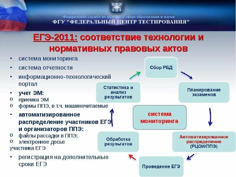 Егэ ис. Организационные основы ЕГЭ.. Технология проведения ЕГЭ. Автоматизированное распределение участников ЕГЭ. Основное при проведении ЕГЭ.