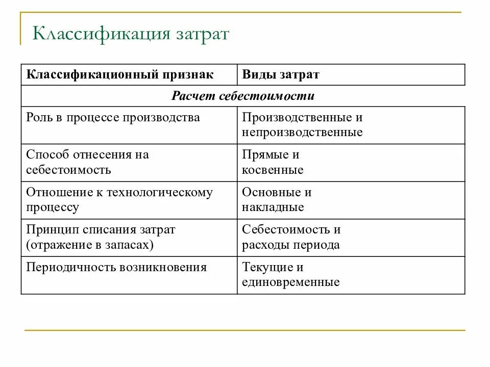 Расходы в оптовых организациях. Расходы и затраты фирмы: и классификация.. Классификация затрат фирмы. Классификация затрат предприятия (виды затрат, примеры). Принципы классификации затрат таблица.