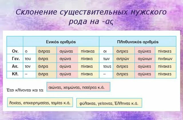 Таблица мужского среднего женского рода. Склонения существительных в древнегреческом языке. Древнегреческий склонения. Род на древнегреческом языке. Окончания в древнегреческом языке.