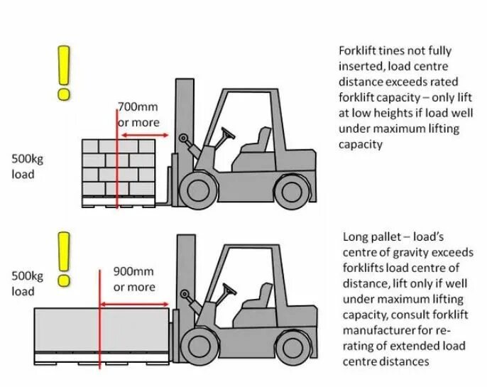 Height load. Вилочный погрузчик Nissan forklift 32 - трансмиссия схема. Load Center на погрузчике. Зуб вилочного погрузчика. Wheel forklift Loader c723.