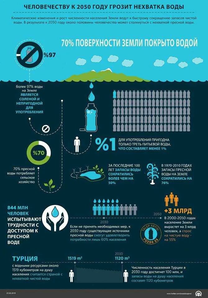Дефицит пресной воды. Дефицит воды инфографика. Недостаток питьевой воды. Пресная вода. Пресные воды какой процент