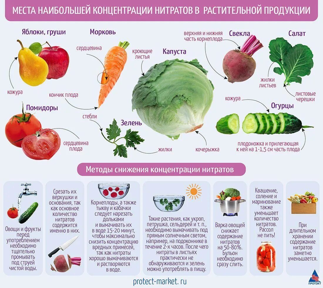 Как удалить нитраты из овощей. Продукты с высоким содержанием нитратов. Содержание нитратов в овощах. Нитраты в овощах и фруктах. Нитраты и нитриты в пищевых продуктах.