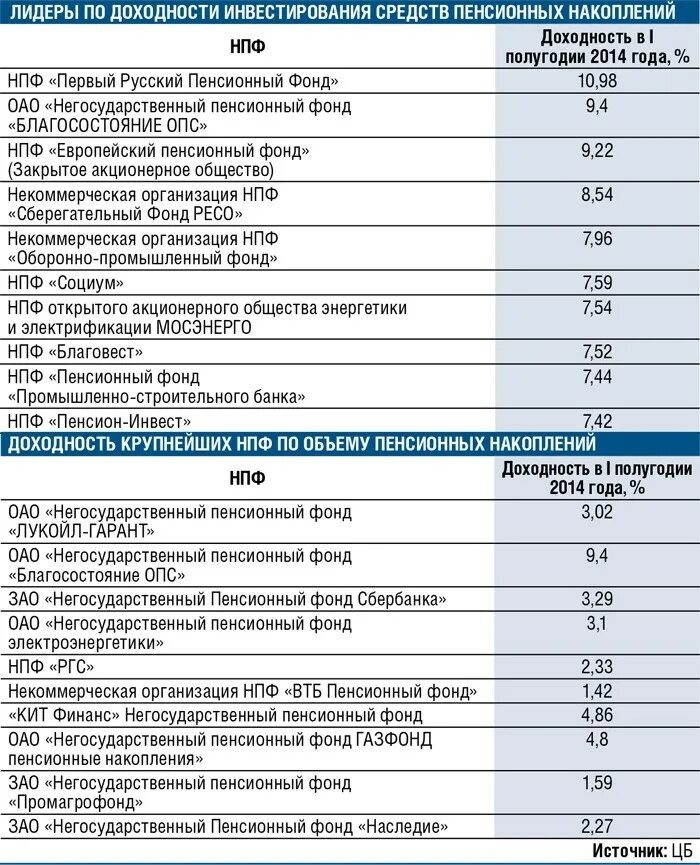 Акционерное общество негосударственный. Доходность НПФ. Негосударственные пенсионные фонды список. Негосударственный пенсионный фонд таблица. Доходность пенсионных фондов.