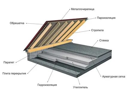 Плиты для чердака
