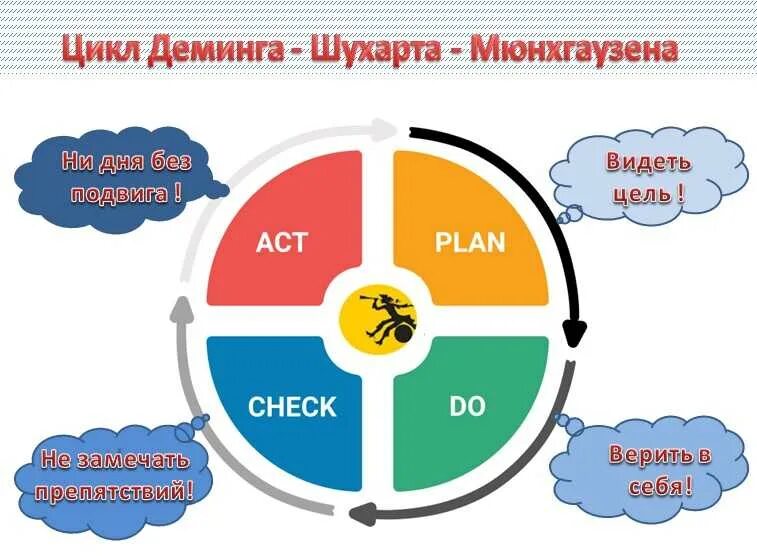 Этапы цикла деминга. Деминг Шухарт цикл PDCA. Управленческий цикл Деминга-Шухарта. Цикл управления Деминга (PDCA). Колесо Шухарта-Деминга.