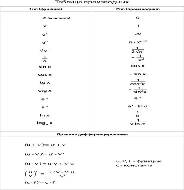 Формулы производных 10. Производная формулы таблица 10. Таблица производных математика 10 класс. Формулы производных элементарных функций 11 класс. Таблица производных от элементарных функций.