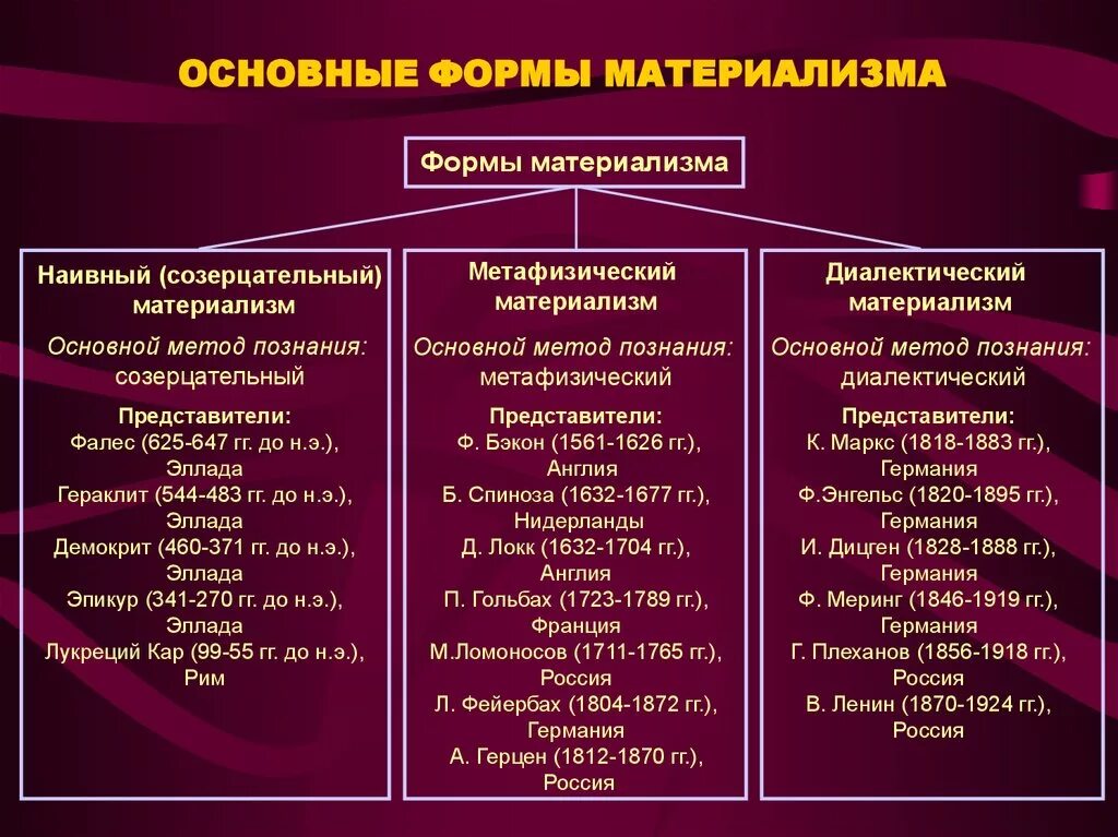 Основные представители материализма и идеализма в философии. Исторические формы материализма. Основные формы материализма. Исторические формы материализма в философии. Какие есть направления в философии