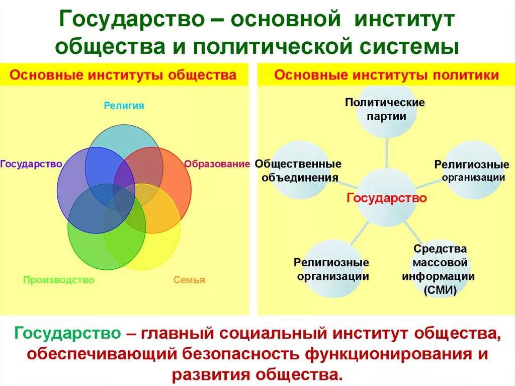 Роль интернета в политической жизни общества. Основные институты общества. Политическая система. Государство в политической системе общества. Институты политической системы общества.