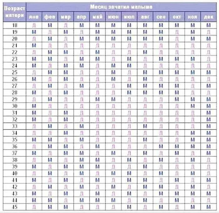 Календарь беременности по возрасту. Таблица расчёта пола будущего ребёнка. Таблица подсчёта пола ребёнка. Таблица определения пола ребенка по возрасту матери. Таблица вычисления пола ребенка.