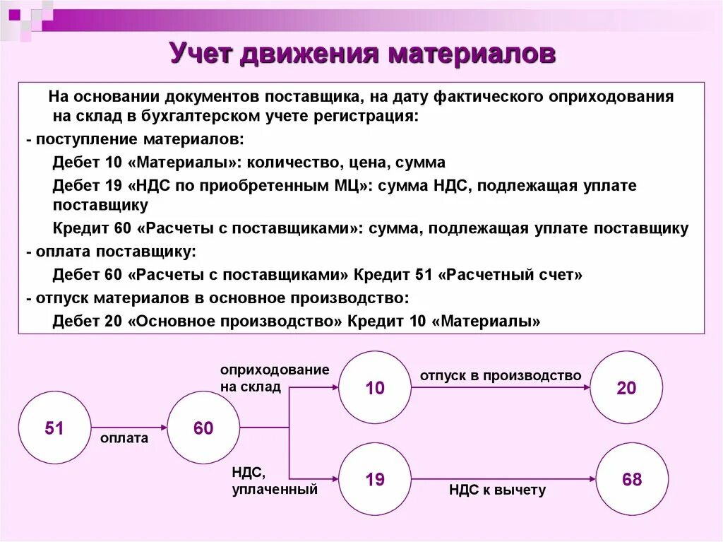 Операции с 15 счетом. Учет движения материалов на складе. Движение материалов в бухгалтерском учете. Учет движения материалов в бухгалтерии. Документальное оформление учета материалов.