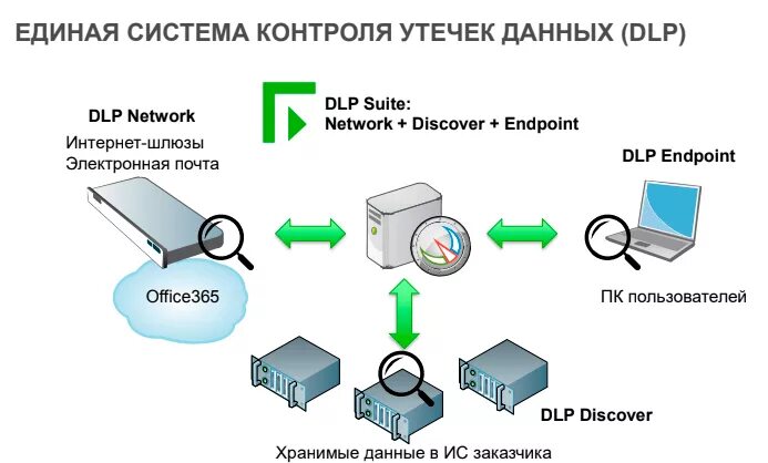 Системы защиты от утечек информации DLP. • Системы защиты от утечек данных (DLP).. DLP система принцип. Схема работы DLP системы. Контроль утечки информации