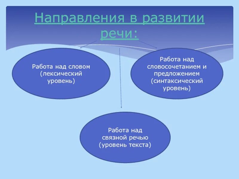 Синтаксический уровень развития речи младших школьников. Лексический уровень развития речи младших школьников. Уровни развития речи младших школьников. Работа над словом (лексический уровень).