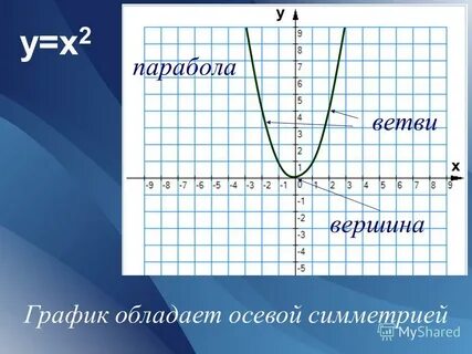 Определите координаты вершины параболы и постройте параболу
