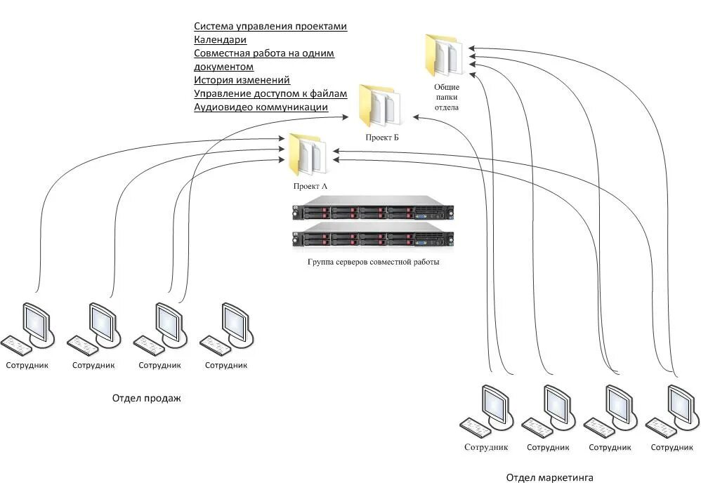 Шаблон проекта серверов. Системный администратор. Сервера совместной работы. Среда общих данных. Серверная комната.