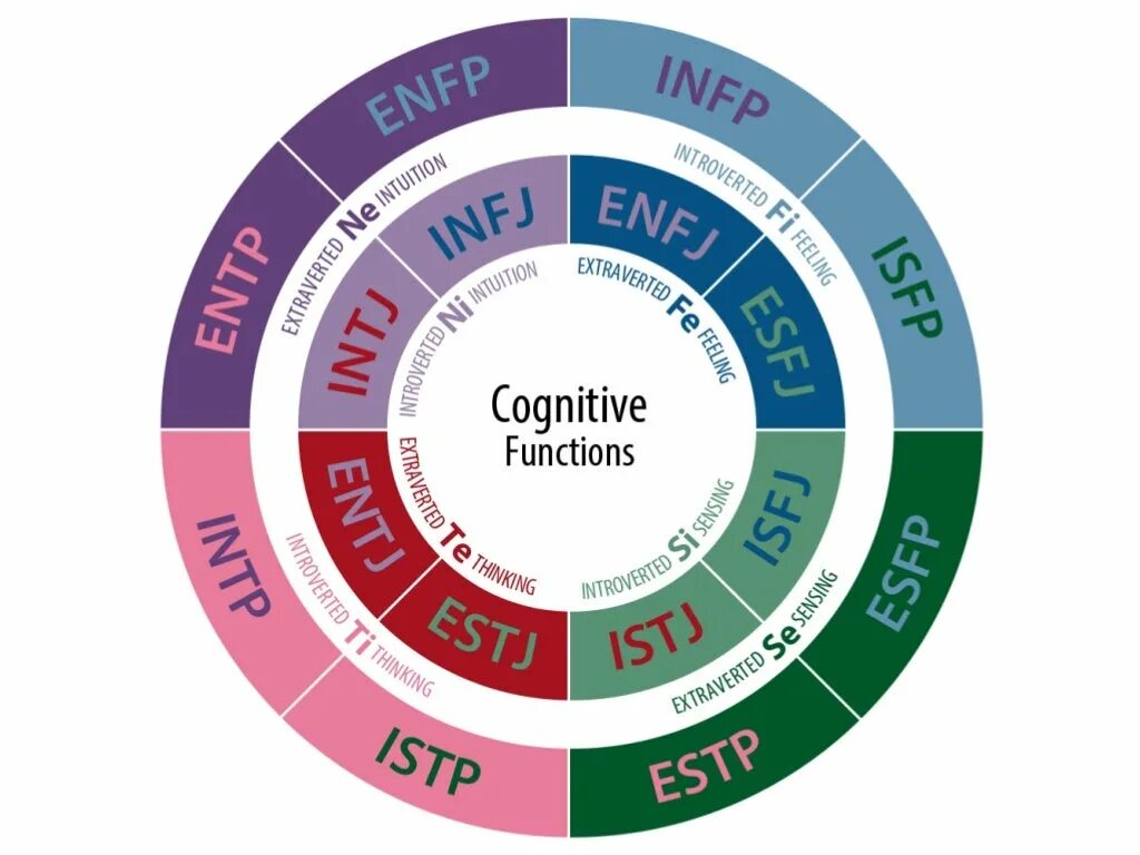 Mbti расшифровка. Типы личности MBTI. Майерс-Бриггс типы личности. Типология Майерс - Бриггс. MBTI тест.