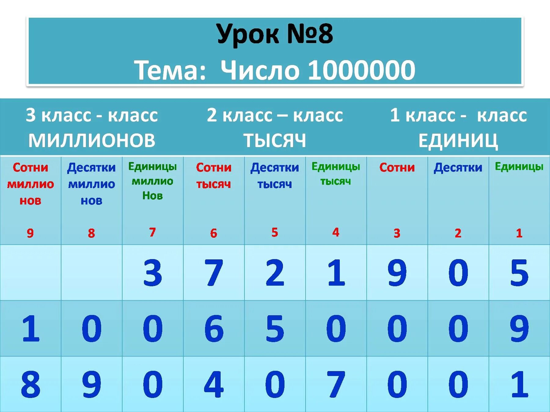 2 сот 2 ед. Разряды чисел таблица 2 класс класс единиц. Разряды чисел класс единиц 4 класс. Таблица по математике 2 класса сотни десятки единицы. Класс единиц и класс тысяч.