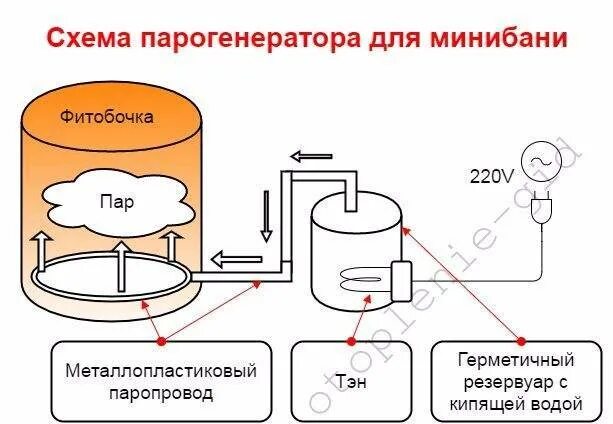 Как устроен парогенератор. Электрическая схема бытового парогенератора. парогенератор устройство и принцип работы. схема подключения парогенератора для фитобочки. самодельный парогенератор для фитобочки.