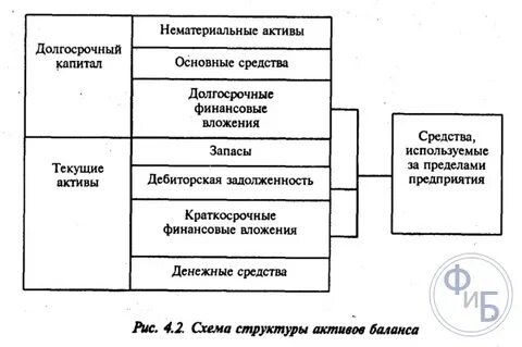 Уменьшение актива баланса