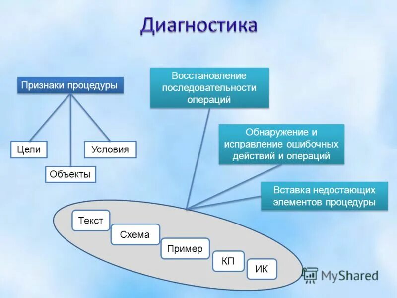 Восстанови последовательность элементов