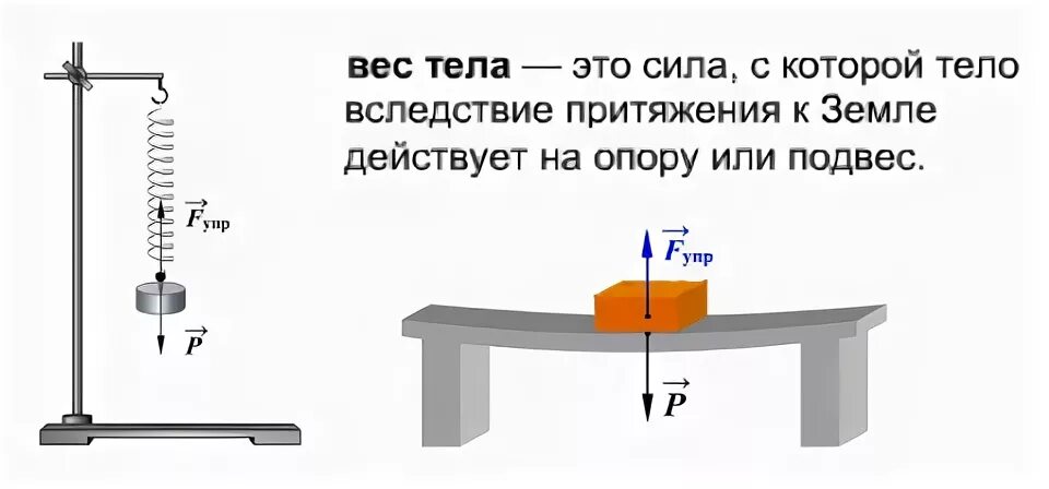 Как найти вес тела в воздухе