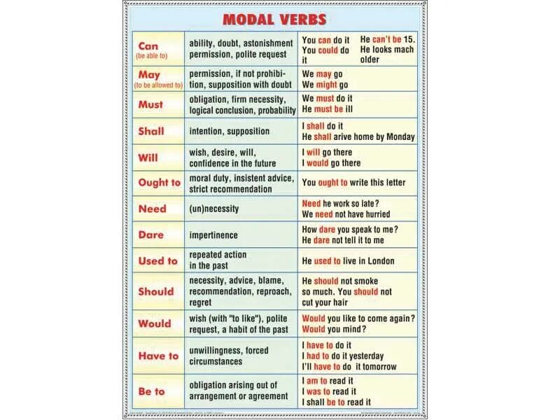 Modal verbs list. Modal auxiliaries в английском языке. modal verbs таблица. modal verbs схема. functions of modal verbs таблица.