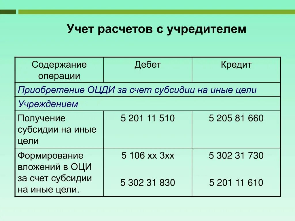 Учет расчетов. Счет особо ценного имущества в бюджете. Особо ценное движимое имущество бюджетного учреждения. Оци в бюджетном учреждении что это.