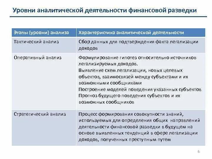 Уровни анализа данных. Уровни анализа данных