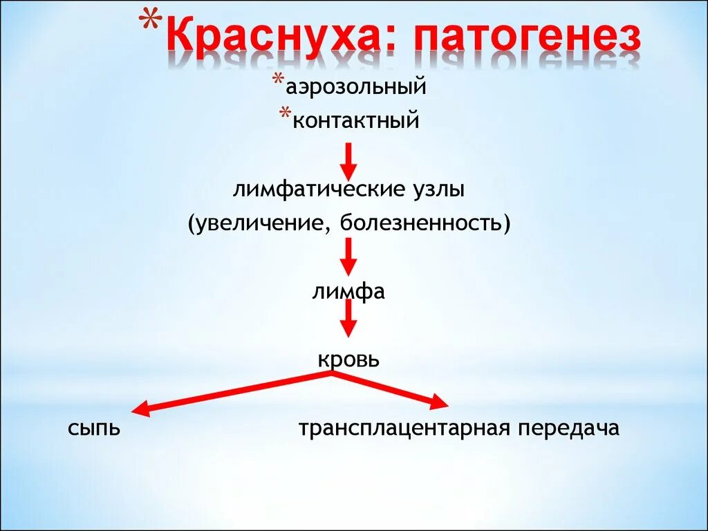 Механизм кори. Патогенез приобретенной краснухи. Коревая краснуха патогенез. Вирус краснухи патогенез. Патогенез краснухи схема.