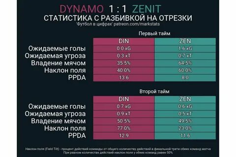 Статистика фк