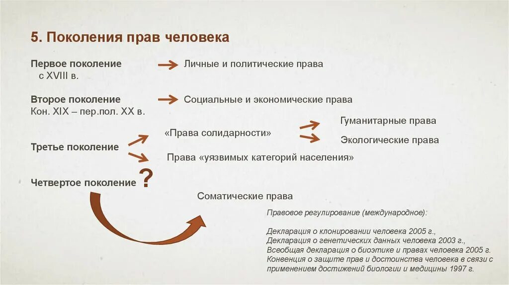 Схема поколения прав и свобод. Концепция поколений прав человека. Первое поколение прав человека. Поколения прав человека в международном праве. Поколения прав 5