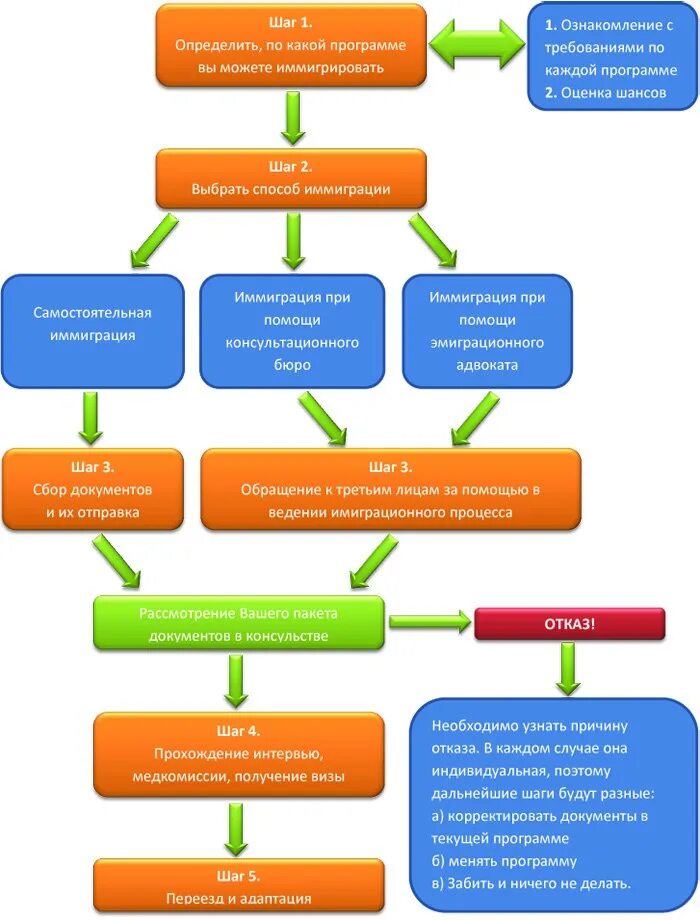 График эмиграции из россии. Статистика иммиграции в канаду. Схема иммиграционных программ в канаде. Диаграммы эмиграция. Канада миграция.