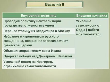 Политика василия 1 и василия 2 таблица