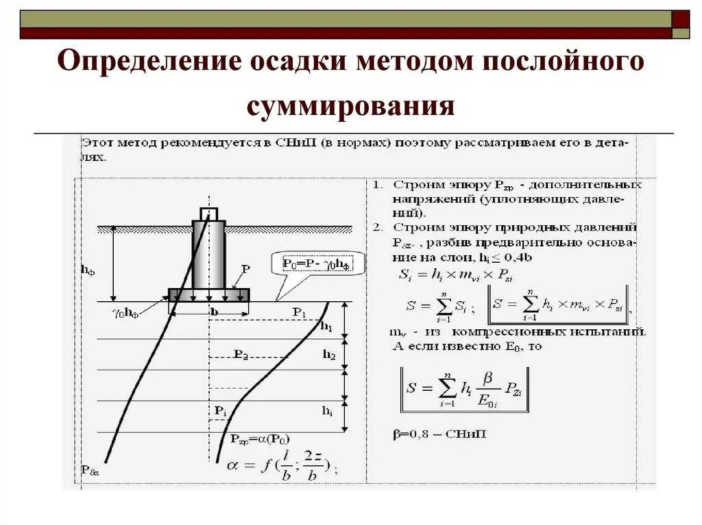 Определите глубину осадка. Осадка основания методом послойного суммирования. осадка фундамента методом послойного суммирования формула. расчет осадок фундаментов методом послойного суммирования. формула расчета осадки фундамента.