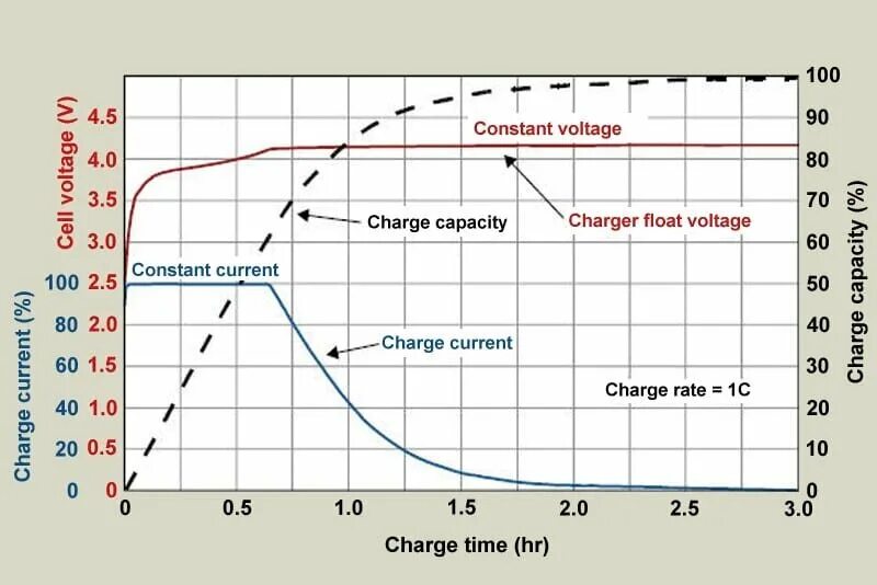Можно ли считать литий ионными аккумуляторами. Зависимость емкости аккумулятора от напряжения li ion. Напряжение заряженного аккумулятора li ion. График зарядки li-ion аккумулятора. Напряжение зарядки литий ионного аккумулятора.