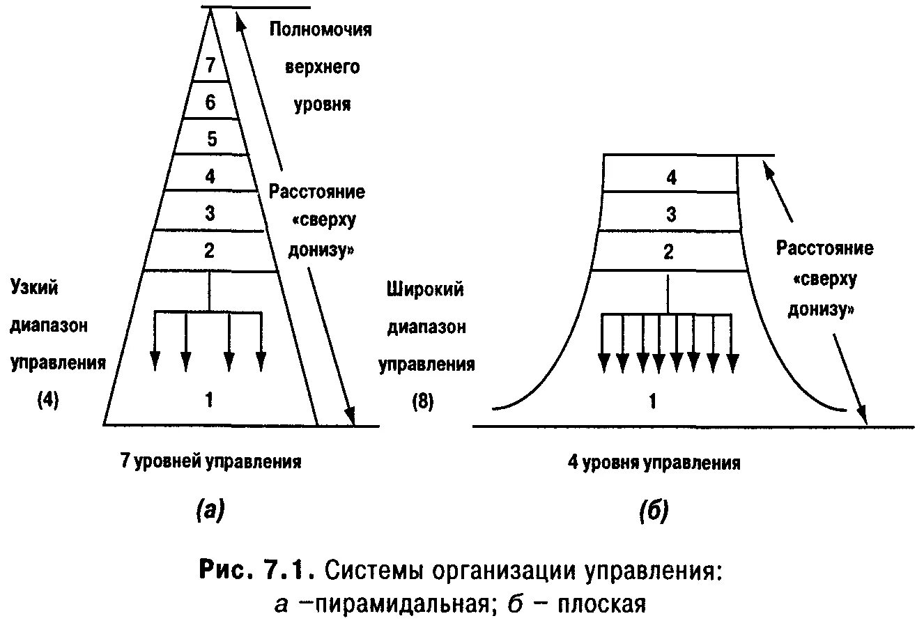 Верхний уровень управления. Централизация и децентрализация схема. Централизованная и децентрализованная схема управления. Децентрализация управления схема. Централизация и децентрализация управления схема.