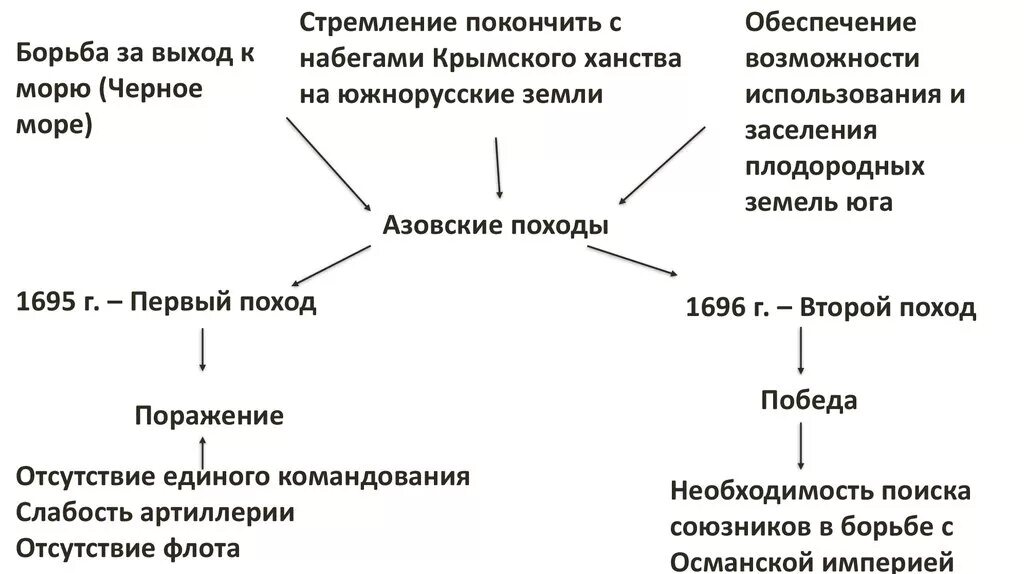 Южное борьба за выход. Борьба Петра 1 за выход к морям. Борьба за выход к черному морю при Петре 1.