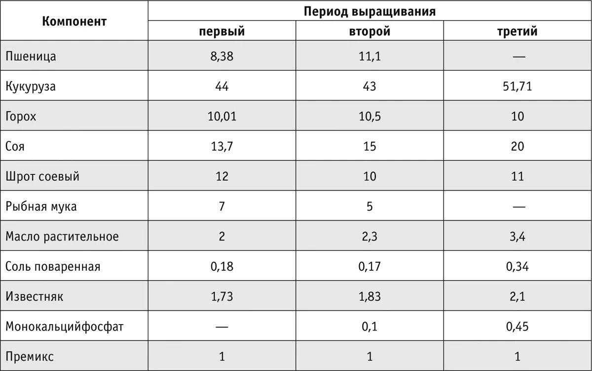 Комбикорм для карпа состав. Норма кормления бройлеров комбикормами по возрасту в сутки. Сколько корма съедает бройлер до убоя таблица.