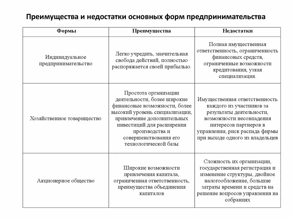 Формы предпринимательской деятельности достоинства и недостатки. Преимущества и недостатки форм предпринимательской деятельности. Таблица формы предпринимательства преимущества и недостатки. Формы бизнеса достоинства и недостатки.