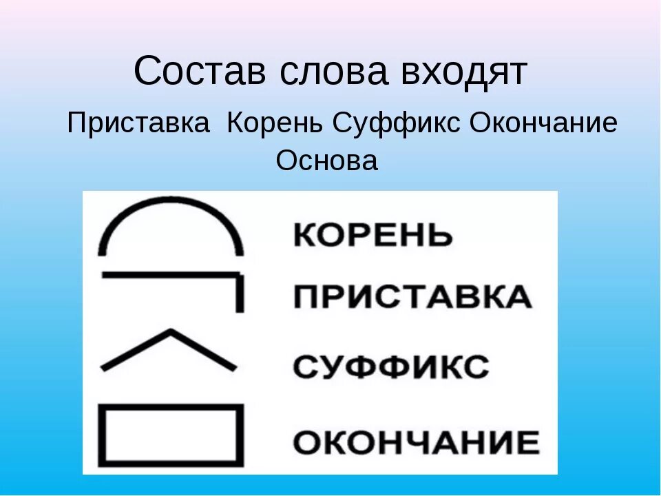 Слово по схеме приставка корень суффикс. Состав слова. Корень суффикс окончание основа. Состав слова схема. Приставка корень суффикс окончание.