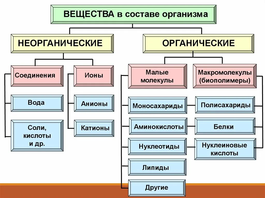 Какие из перечисленных неорганических
