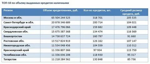 Сколько кредитов взяли в июне 2023