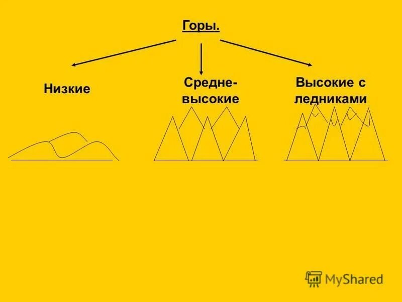 3 низких горы. Низкие горы. Высокая и низкая гора. Низкие горы 5 класс. Низкие горы примеры.