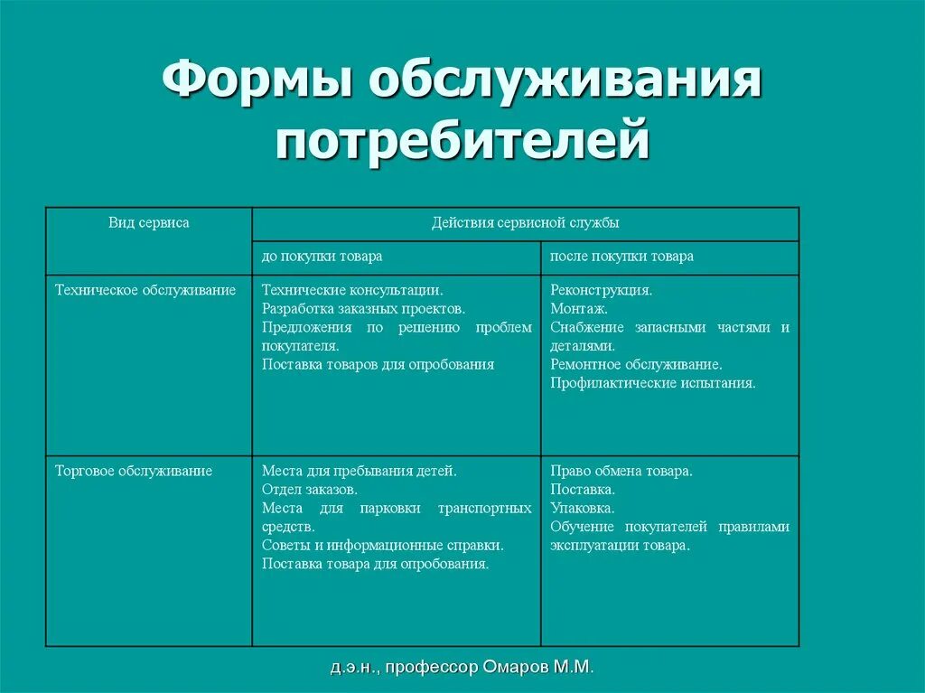 Формы обслуживания питания. Формы и методы обслуживания клиентов. Формы обслуживания потребителей. Формы сервисного обслуживания. Формы и методы обслуживания потребителей.