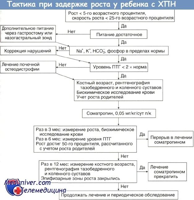 После лечения задержка. Задержка роста плода тактика. Задержка роста при хронической почечной недостаточности. Анализы при задержке роста у детей. Соматогенная задержка роста.
