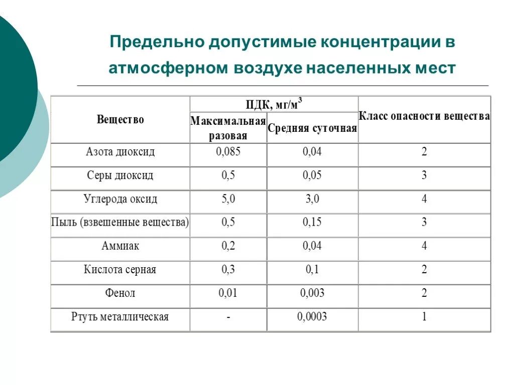 Уровень азота в воздухе